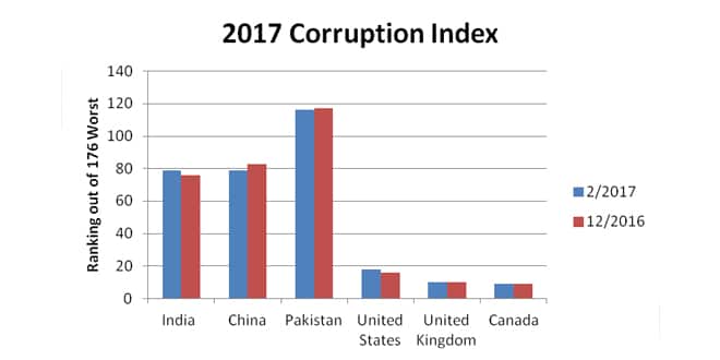 corruption-index-india-2017